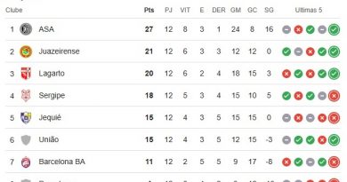 <a href="https://jequiereporter.com/serie-d-do-brasileirao-rodada-do-final-de-semana-podera-antecipar-a-formatacao-de-classificados-no-grupo-d/">Série D do Brasileirão: Rodada do final de semana poderá antecipar a formatação de classificados no Grupo D</a>